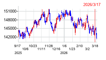 2026年3月17日決算発表前後のの株価の動き方