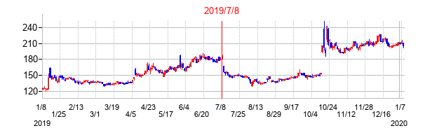 2019年7月8日決算発表前後のの株価の動き方