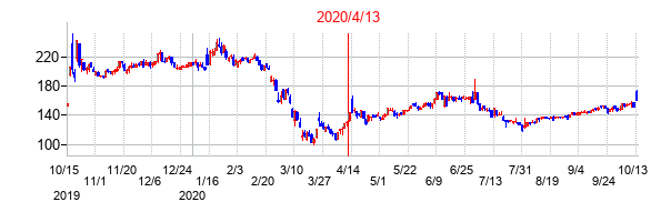 2020年4月13日決算発表前後のの株価の動き方