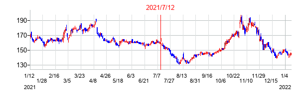 2021年7月12日決算発表前後のの株価の動き方