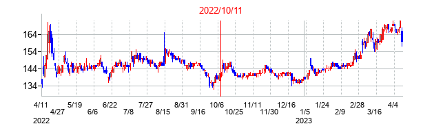 2022年10月11日決算発表前後のの株価の動き方