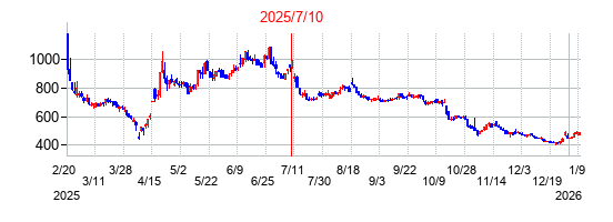 2025年7月10日決算発表前後のの株価の動き方