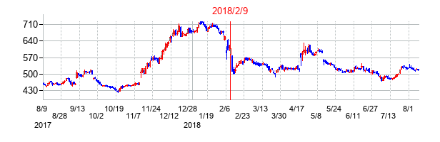 2018年2月9日決算発表前後のの株価の動き方