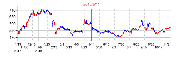 2018年5月11日決算発表前後のの株価の動き方