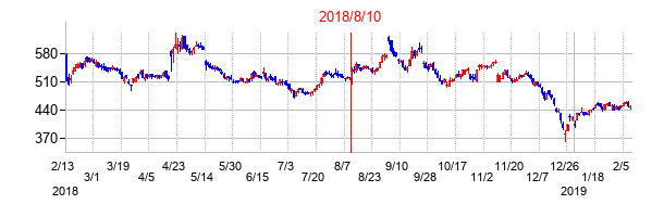 2018年8月10日決算発表前後のの株価の動き方