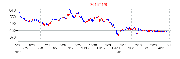2018年11月9日決算発表前後のの株価の動き方