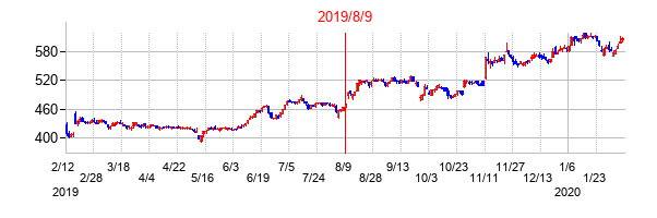 2019年8月9日決算発表前後のの株価の動き方