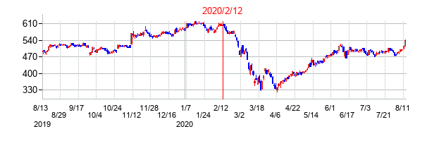 2020年2月12日決算発表前後のの株価の動き方