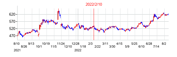 2022年2月10日決算発表前後のの株価の動き方