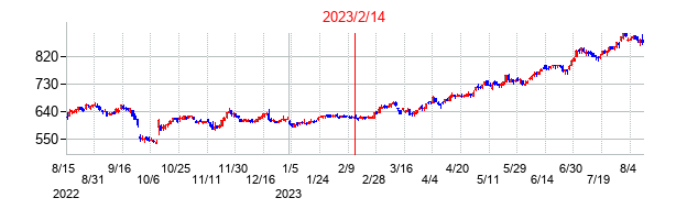 2023年2月14日決算発表前後のの株価の動き方