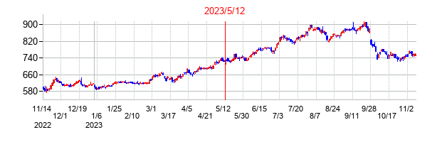 2023年5月12日決算発表前後のの株価の動き方