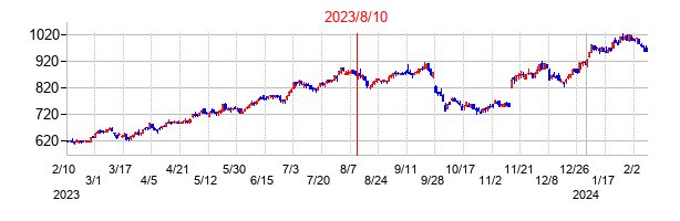 2023年8月10日決算発表前後のの株価の動き方