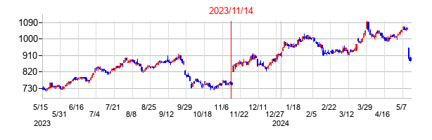 2023年11月14日決算発表前後のの株価の動き方