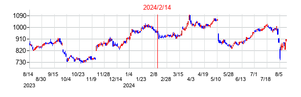 2024年2月14日決算発表前後のの株価の動き方