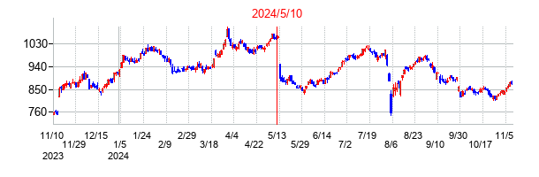 2024年5月10日決算発表前後のの株価の動き方