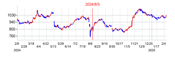 2024年8月9日決算発表前後のの株価の動き方