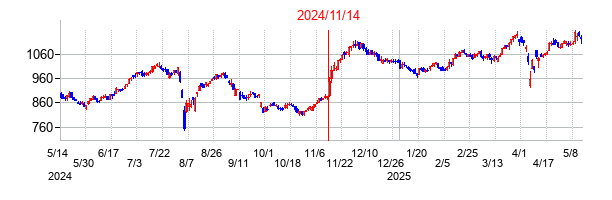 2024年11月14日決算発表前後のの株価の動き方