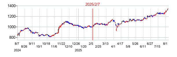 2025年2月7日決算発表前後のの株価の動き方
