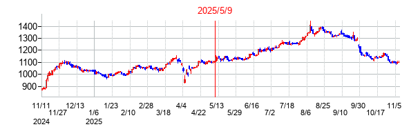 2025年5月9日決算発表前後のの株価の動き方