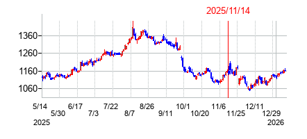 2025年11月14日決算発表前後のの株価の動き方