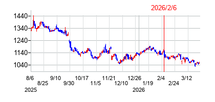 2026年2月6日決算発表前後のの株価の動き方