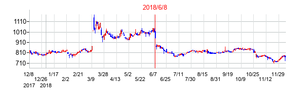 2018年6月8日決算発表前後のの株価の動き方