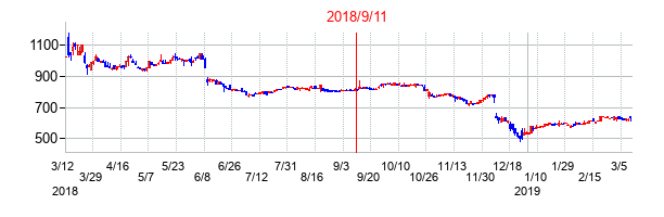 2018年9月11日決算発表前後のの株価の動き方