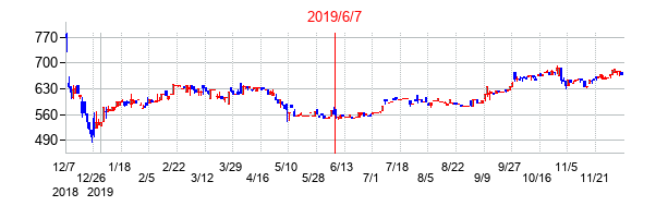 2019年6月7日決算発表前後のの株価の動き方