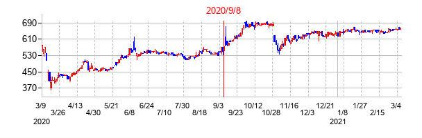 2020年9月8日決算発表前後のの株価の動き方