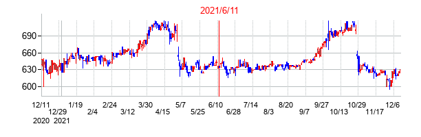 2021年6月11日決算発表前後のの株価の動き方