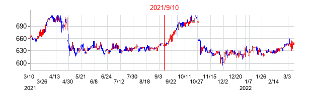 2021年9月10日決算発表前後のの株価の動き方
