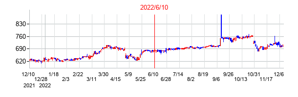 2022年6月10日決算発表前後のの株価の動き方