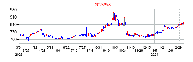 2023年9月8日決算発表前後のの株価の動き方