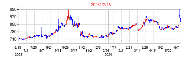 2023年12月15日決算発表前後のの株価の動き方