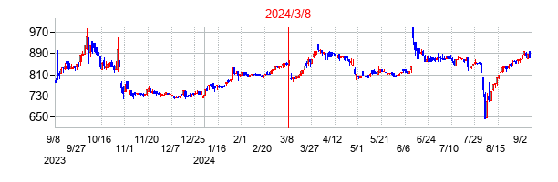2024年3月8日決算発表前後のの株価の動き方