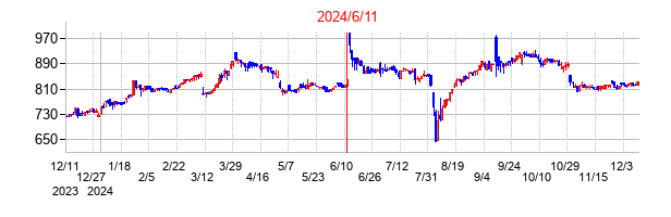 2024年6月11日決算発表前後のの株価の動き方