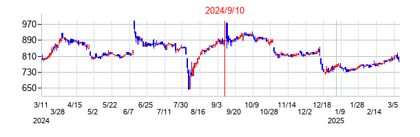 2024年9月10日決算発表前後のの株価の動き方