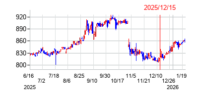 2025年12月15日決算発表前後のの株価の動き方