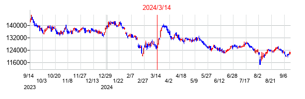 2024年3月14日決算発表前後のの株価の動き方