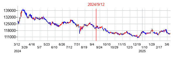 2024年9月12日決算発表前後のの株価の動き方