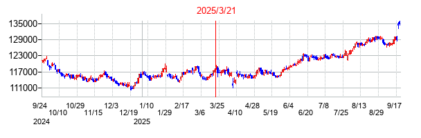 2025年3月21日決算発表前後のの株価の動き方