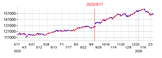 2025年9月17日決算発表前後のの株価の動き方