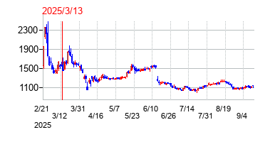 2025年3月13日決算発表前後のの株価の動き方