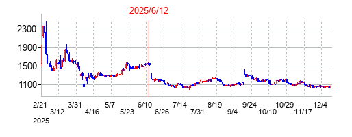 2025年6月12日決算発表前後のの株価の動き方