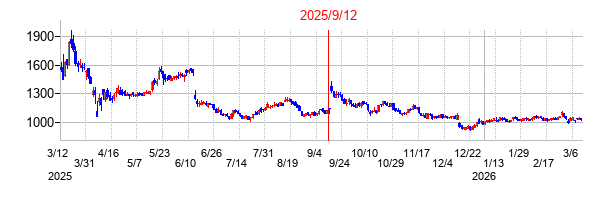2025年9月12日決算発表前後のの株価の動き方