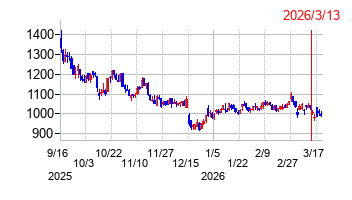 2026年3月13日決算発表前後のの株価の動き方
