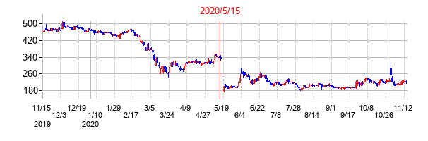 2020年5月15日決算発表前後のの株価の動き方