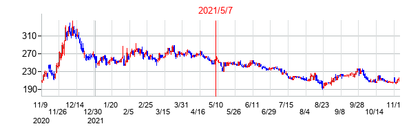 2021年5月7日決算発表前後のの株価の動き方