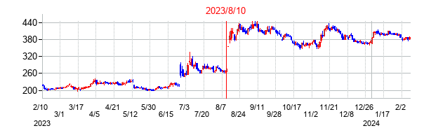 2023年8月10日決算発表前後のの株価の動き方
