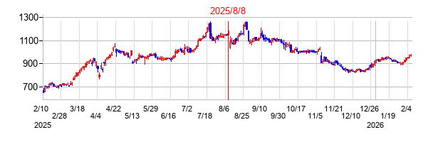 2025年8月8日決算発表前後のの株価の動き方